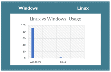 Linux vs Windows-usage